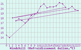 Courbe du refroidissement olien pour Ajaccio - Campo dell