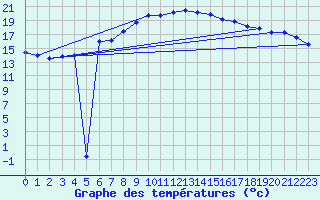 Courbe de tempratures pour Kleiner Feldberg / Taunus