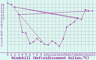 Courbe du refroidissement olien pour Fairview