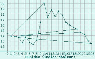 Courbe de l'humidex pour Ile Rousse (2B)