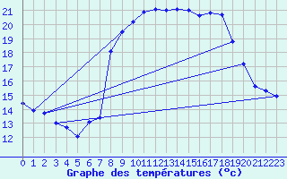 Courbe de tempratures pour Coursegoules (06)