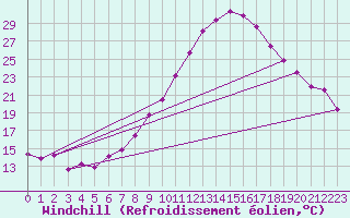 Courbe du refroidissement olien pour Talarn