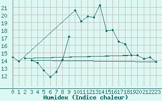 Courbe de l'humidex pour Chivenor