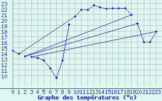 Courbe de tempratures pour Figari (2A)