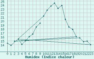 Courbe de l'humidex pour La Dle (Sw)