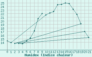 Courbe de l'humidex pour Saint Andrae I. L.