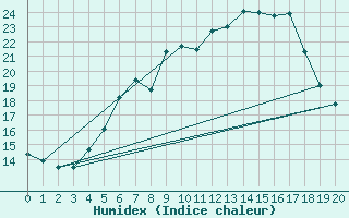 Courbe de l'humidex pour Szombathely