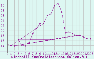 Courbe du refroidissement olien pour Achenkirch
