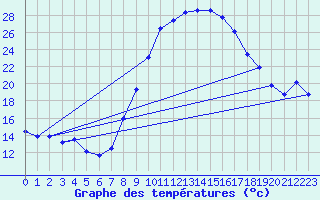 Courbe de tempratures pour Hinojosa Del Duque
