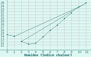 Courbe de l'humidex pour Worms