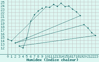 Courbe de l'humidex pour Berkenhout AWS