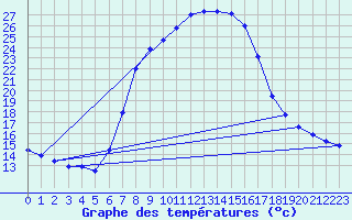 Courbe de tempratures pour Wien Mariabrunn