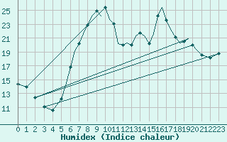 Courbe de l'humidex pour Bournemouth (UK)