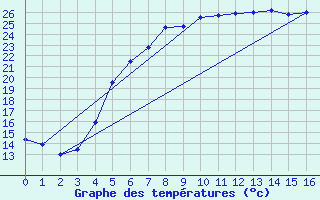 Courbe de tempratures pour Tartu