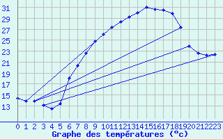 Courbe de tempratures pour Kempten