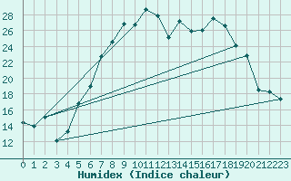 Courbe de l'humidex pour Straubing
