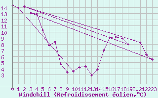 Courbe du refroidissement olien pour Fort Nelson