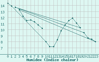 Courbe de l'humidex pour Mont-Aigoual (30)