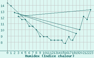 Courbe de l'humidex pour Portland, Portland International Airport