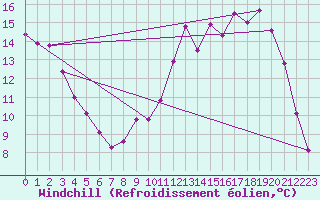 Courbe du refroidissement olien pour Lignerolles (03)