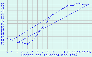 Courbe de tempratures pour Hoyerswerda