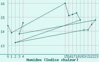 Courbe de l'humidex pour le bateau EUCFR11