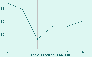 Courbe de l'humidex pour Grosserlach-Mannenwe