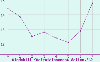 Courbe du refroidissement olien pour Yecla