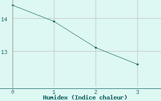 Courbe de l'humidex pour Grossenzersdorf