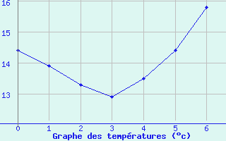 Courbe de tempratures pour Barth