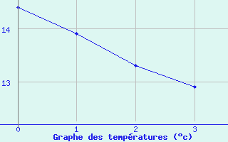 Courbe de tempratures pour Barth