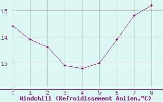 Courbe du refroidissement olien pour Greifswalder Oie