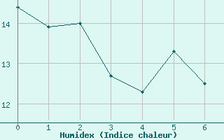 Courbe de l'humidex pour Saint-Germain-du-Puch (33)