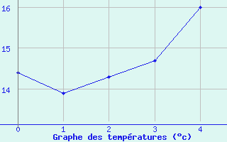 Courbe de tempratures pour Le Guillaume (974)