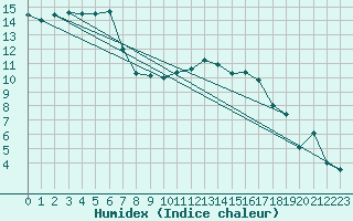 Courbe de l'humidex pour Dinard (35)