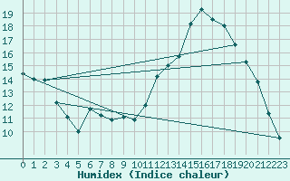 Courbe de l'humidex pour Chamonix-Mont-Blanc (74)