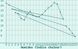 Courbe de l'humidex pour Tthieu (40)