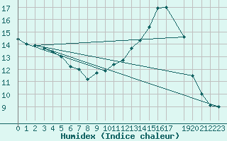 Courbe de l'humidex pour Retie (Be)