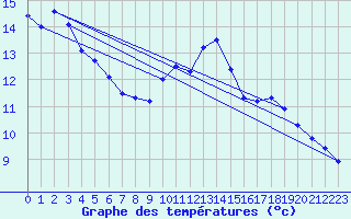 Courbe de tempratures pour Liscombe