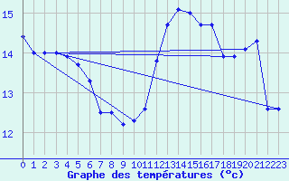 Courbe de tempratures pour Dunkerque (59)