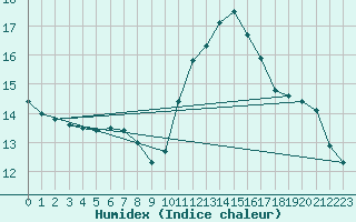 Courbe de l'humidex pour Saint-Ciers-sur-Gironde (33)