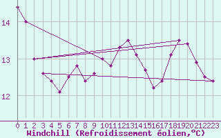 Courbe du refroidissement olien pour Flakkebjerg