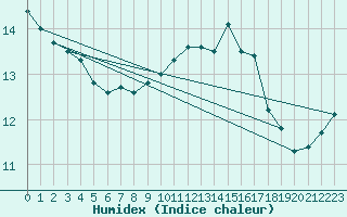 Courbe de l'humidex pour Neufchef (57)