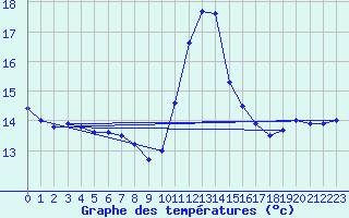 Courbe de tempratures pour Tours (37)