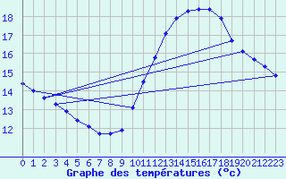 Courbe de tempratures pour Sorgues (84)