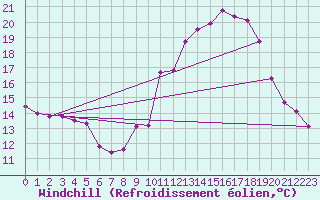 Courbe du refroidissement olien pour Saint-Amans (48)