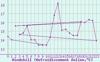 Courbe du refroidissement olien pour Cap Corse (2B)