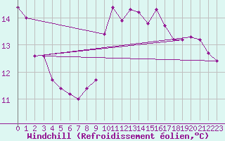 Courbe du refroidissement olien pour Gibraltar (UK)