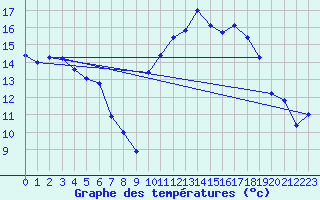 Courbe de tempratures pour Saint-Philbert-de-Grand-Lieu (44)