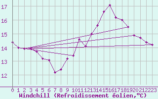 Courbe du refroidissement olien pour Courcouronnes (91)